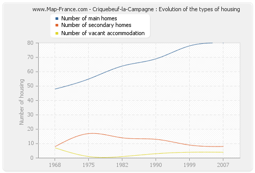 Criquebeuf-la-Campagne : Evolution of the types of housing