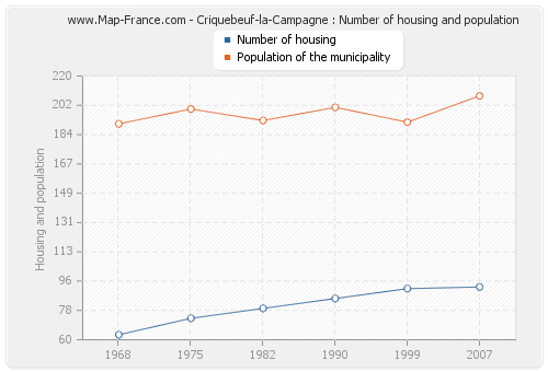 Criquebeuf-la-Campagne : Number of housing and population