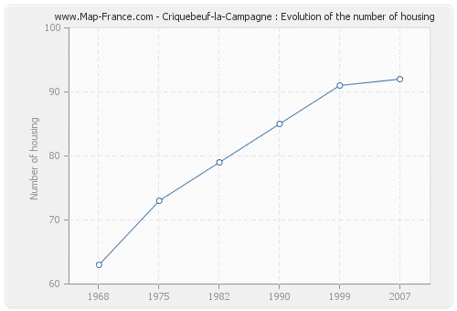 Criquebeuf-la-Campagne : Evolution of the number of housing