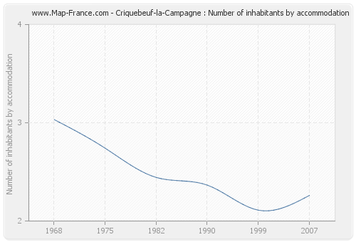 Criquebeuf-la-Campagne : Number of inhabitants by accommodation