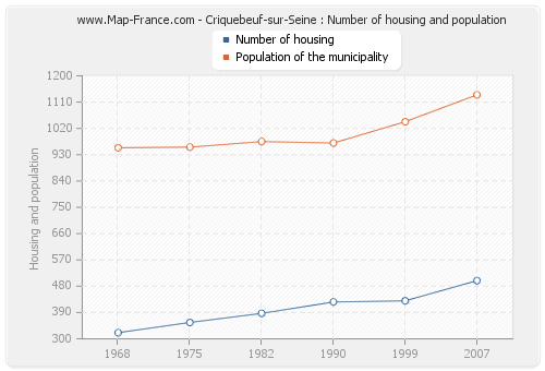 Criquebeuf-sur-Seine : Number of housing and population