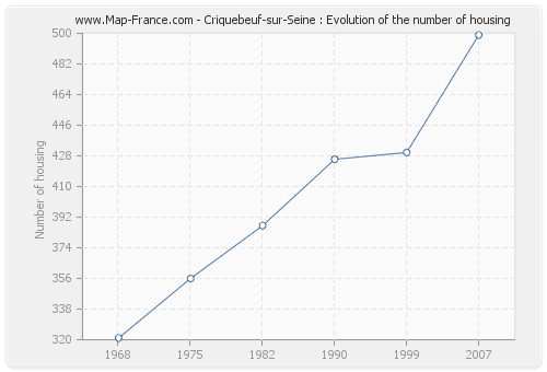 Criquebeuf-sur-Seine : Evolution of the number of housing