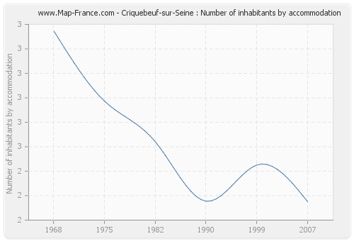 Criquebeuf-sur-Seine : Number of inhabitants by accommodation