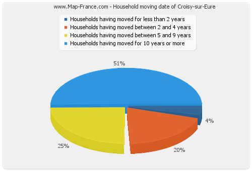 Household moving date of Croisy-sur-Eure