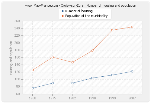 Croisy-sur-Eure : Number of housing and population