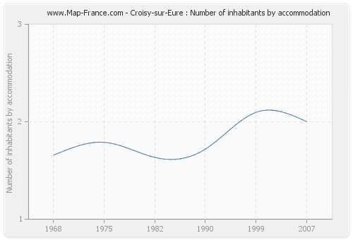 Croisy-sur-Eure : Number of inhabitants by accommodation