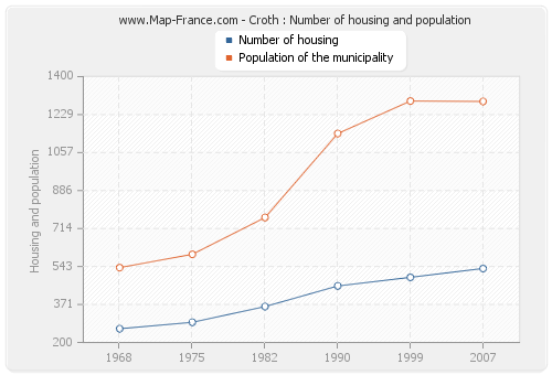Croth : Number of housing and population