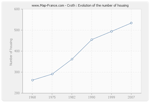 Croth : Evolution of the number of housing