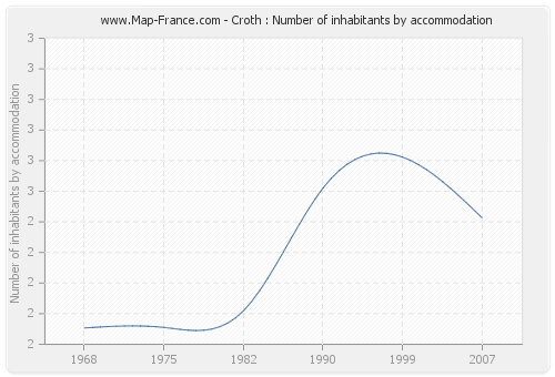 Croth : Number of inhabitants by accommodation