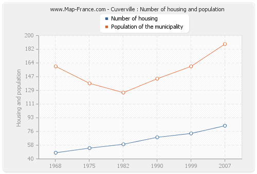 Cuverville : Number of housing and population