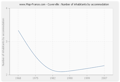 Cuverville : Number of inhabitants by accommodation