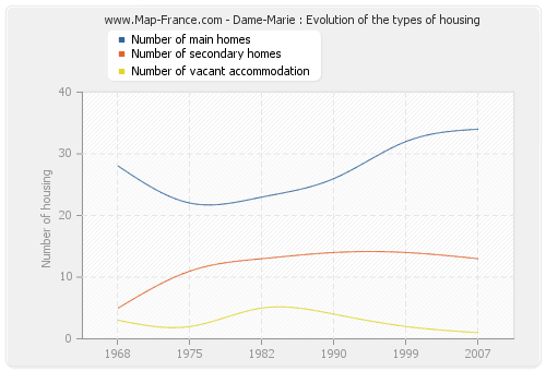 Dame-Marie : Evolution of the types of housing