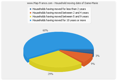 Household moving date of Dame-Marie