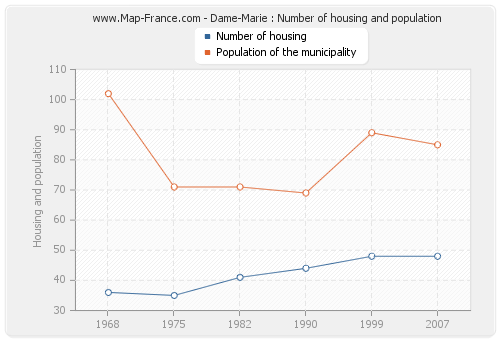 Dame-Marie : Number of housing and population