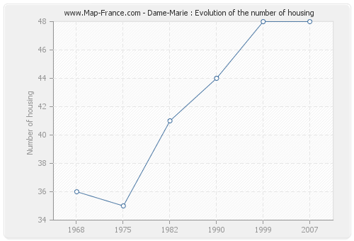 Dame-Marie : Evolution of the number of housing