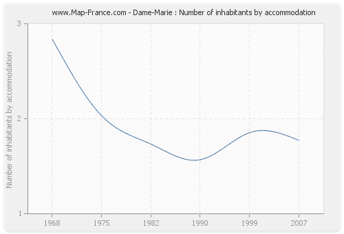 Dame-Marie : Number of inhabitants by accommodation