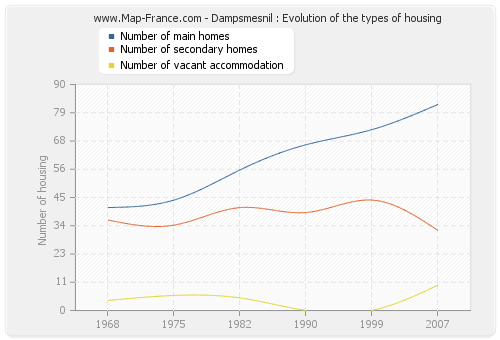 Dampsmesnil : Evolution of the types of housing