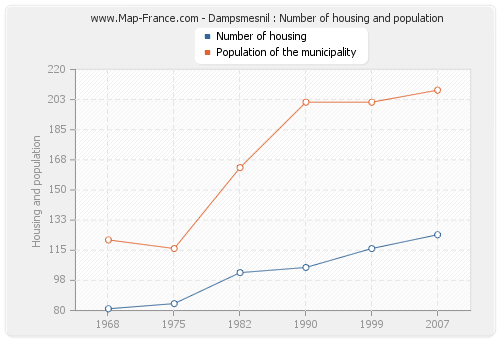 Dampsmesnil : Number of housing and population