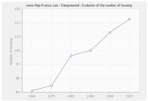 Dampsmesnil : Evolution of the number of housing