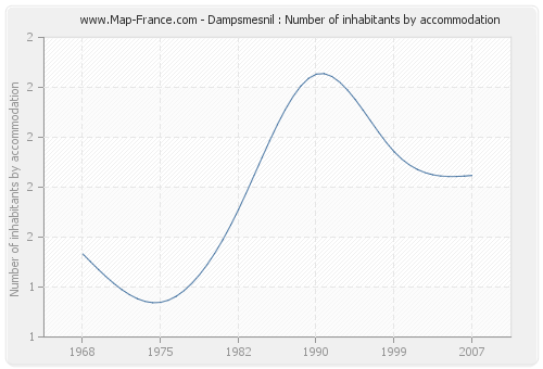 Dampsmesnil : Number of inhabitants by accommodation