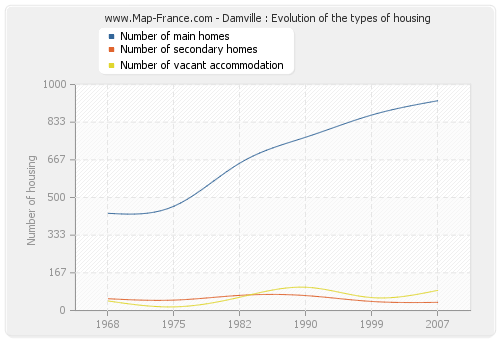 Damville : Evolution of the types of housing
