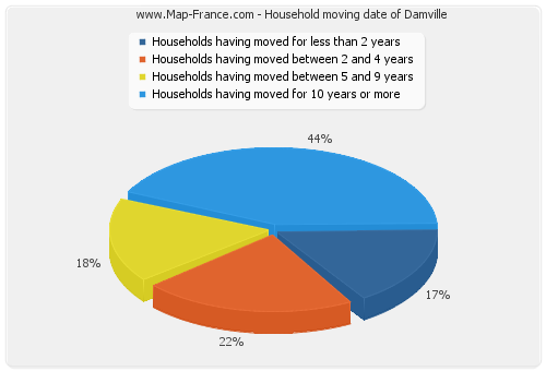 Household moving date of Damville