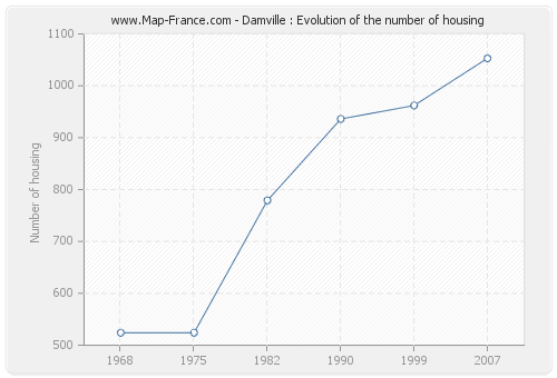 Damville : Evolution of the number of housing