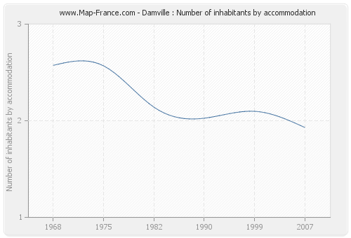 Damville : Number of inhabitants by accommodation