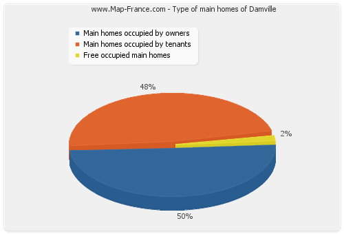 Type of main homes of Damville
