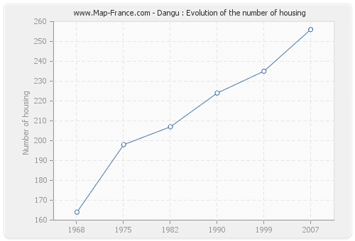 Dangu : Evolution of the number of housing