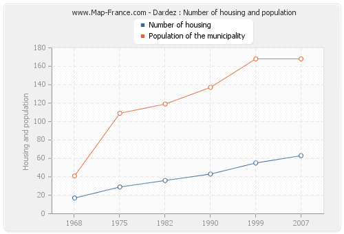 Dardez : Number of housing and population