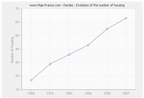 Dardez : Evolution of the number of housing