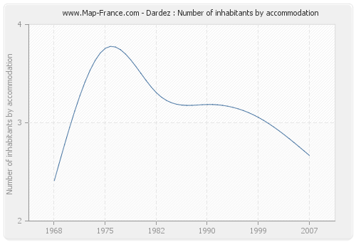 Dardez : Number of inhabitants by accommodation