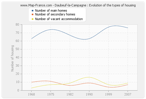 Daubeuf-la-Campagne : Evolution of the types of housing