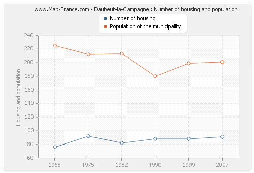 Daubeuf-la-Campagne : Number of housing and population