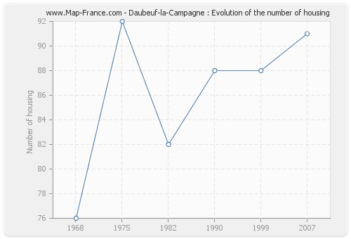 Daubeuf-la-Campagne : Evolution of the number of housing