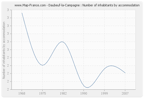 Daubeuf-la-Campagne : Number of inhabitants by accommodation