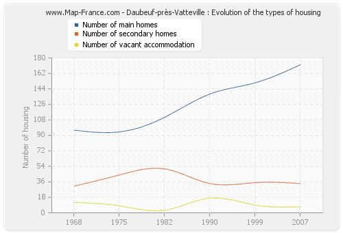 Daubeuf-près-Vatteville : Evolution of the types of housing