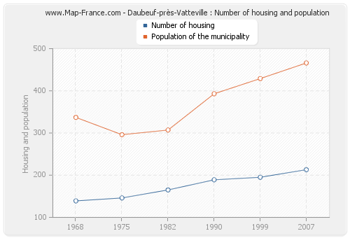 Daubeuf-près-Vatteville : Number of housing and population