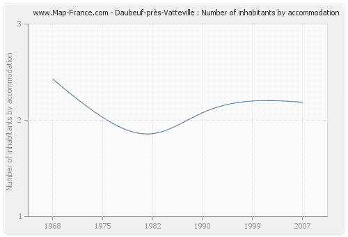 Daubeuf-près-Vatteville : Number of inhabitants by accommodation