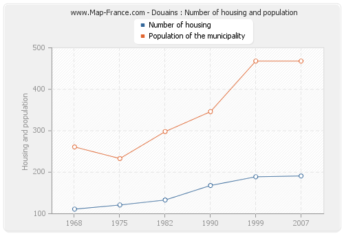 Douains : Number of housing and population