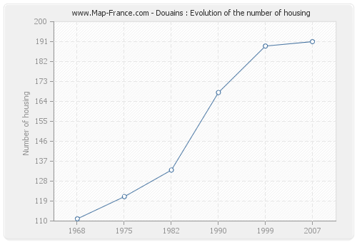 Douains : Evolution of the number of housing
