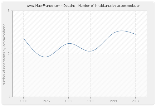 Douains : Number of inhabitants by accommodation