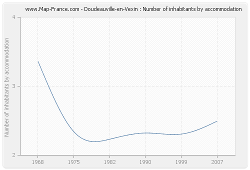 Doudeauville-en-Vexin : Number of inhabitants by accommodation