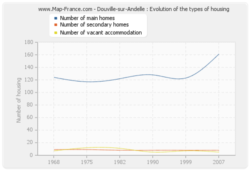 Douville-sur-Andelle : Evolution of the types of housing