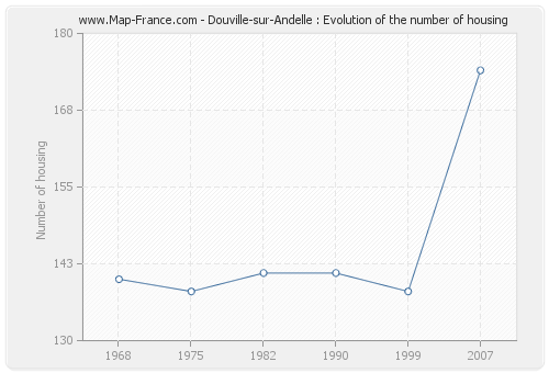 Douville-sur-Andelle : Evolution of the number of housing