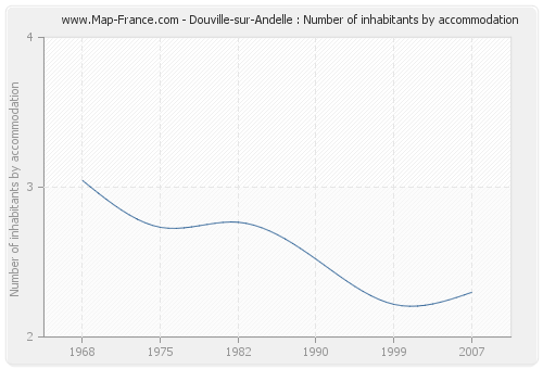 Douville-sur-Andelle : Number of inhabitants by accommodation
