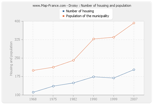 Droisy : Number of housing and population