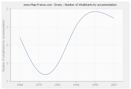 Droisy : Number of inhabitants by accommodation