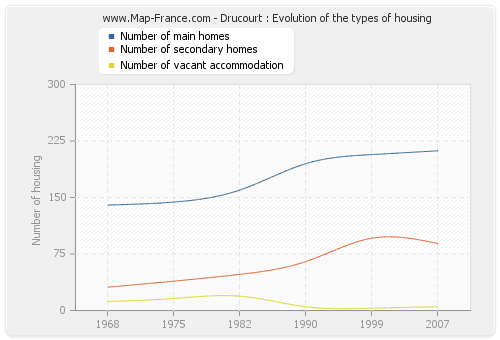 Drucourt : Evolution of the types of housing